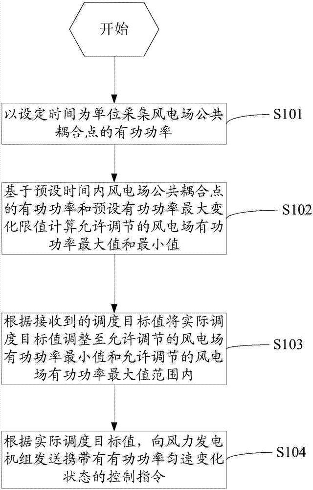 Wind farm active power control method and system