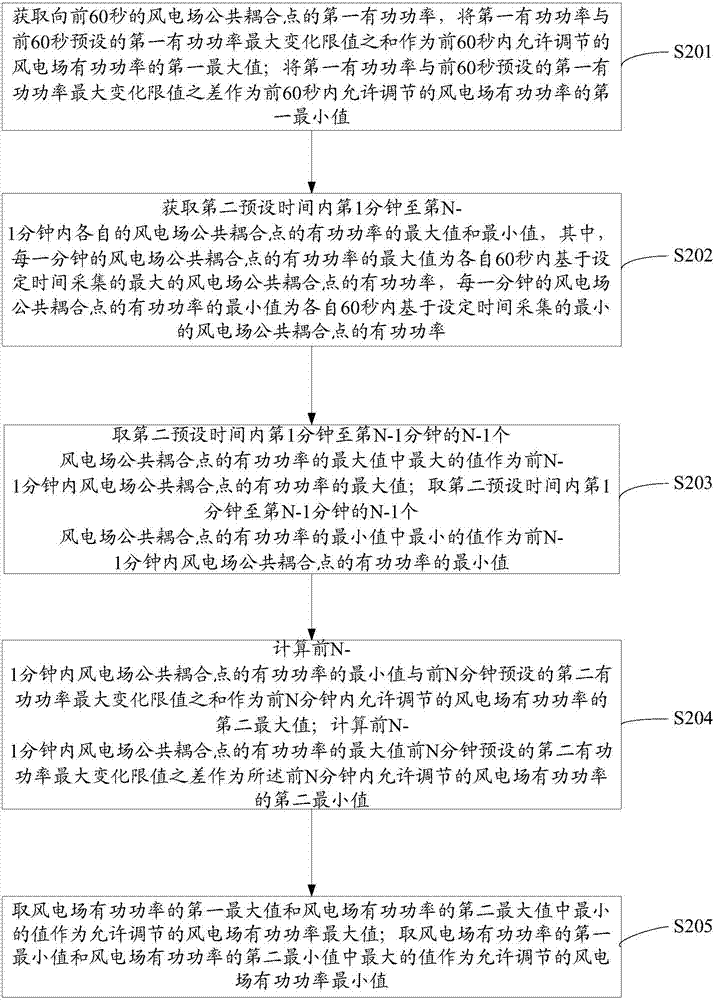 Wind farm active power control method and system