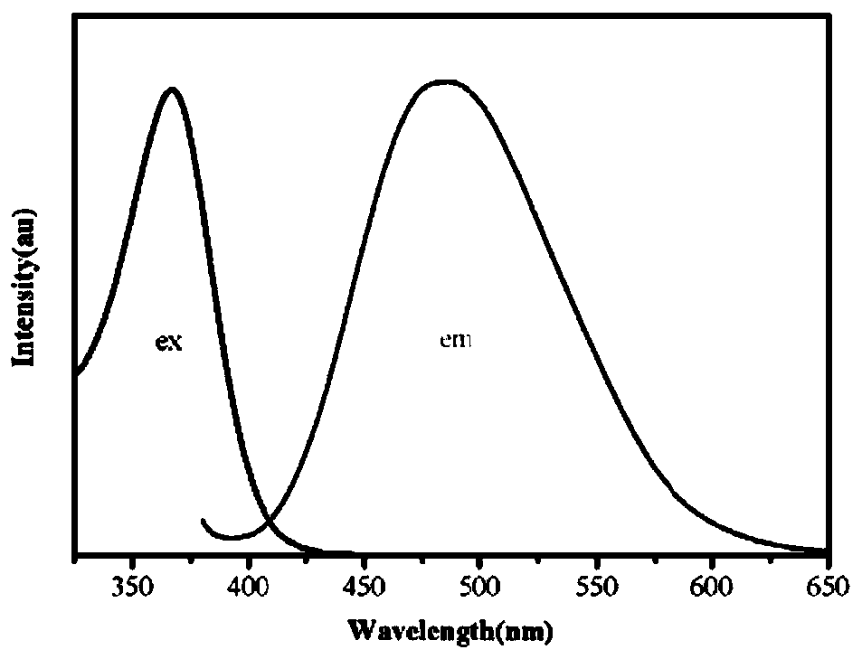 Preparation method and application of sodium tetraphenylethylene disulfonate