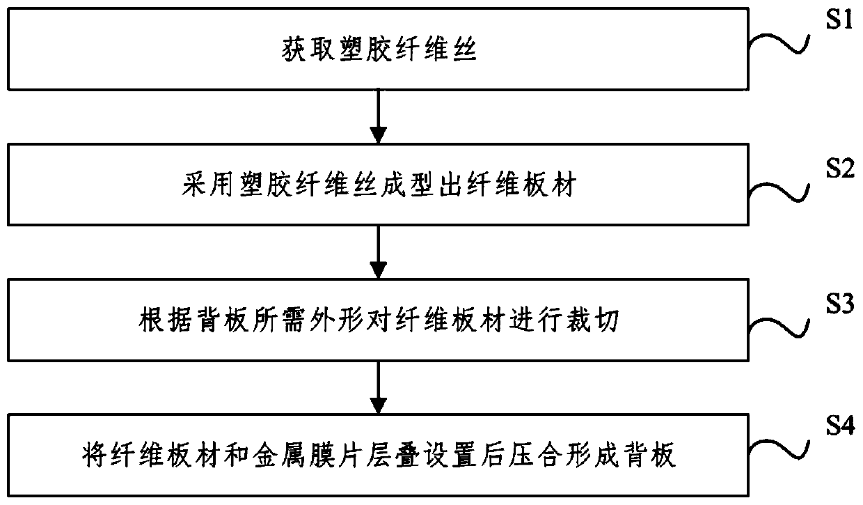 Backboard processing method, backboard and display device