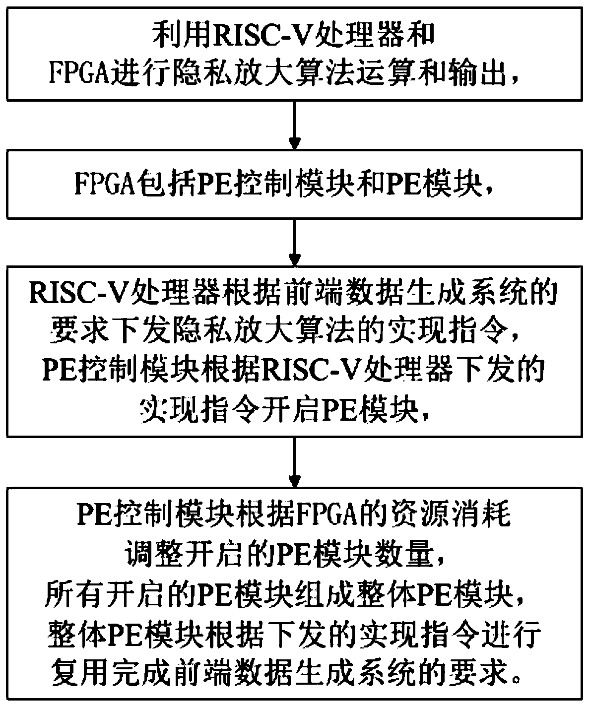 Implementation device of privacy amplification algorithm based on FPGA + RISC-V