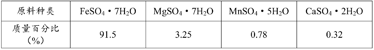 Method for realizing collaborative resource utilization of semi-dry desulfurization ash and titanium dioxide byproduct copperas