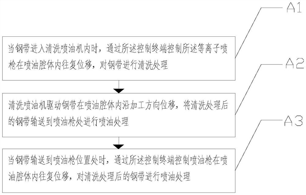 Stainless steel plate oil injection production line and oil injection method thereof