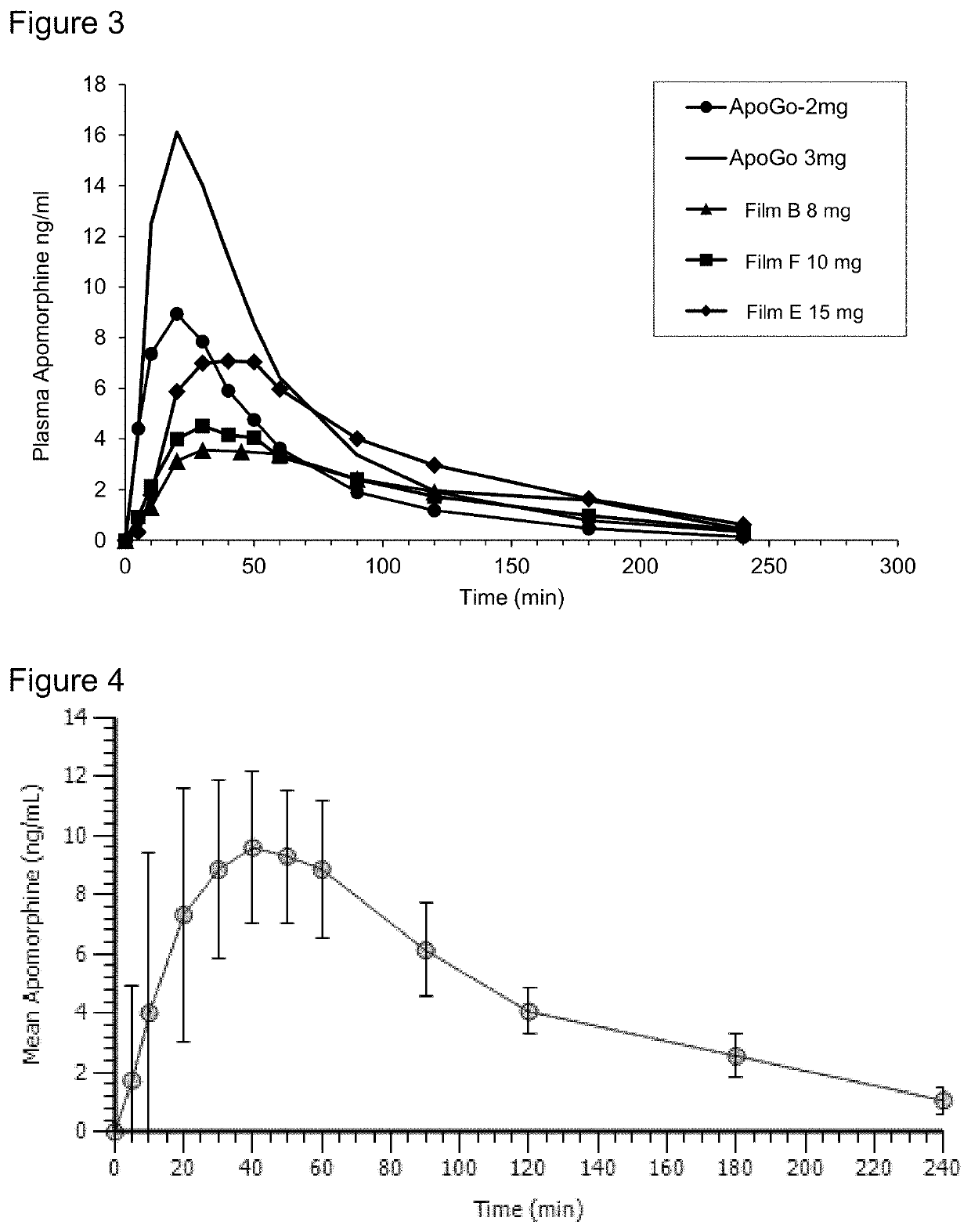 Methods of treating parkinson's disease by administration of apomorphine to an oral mucosa