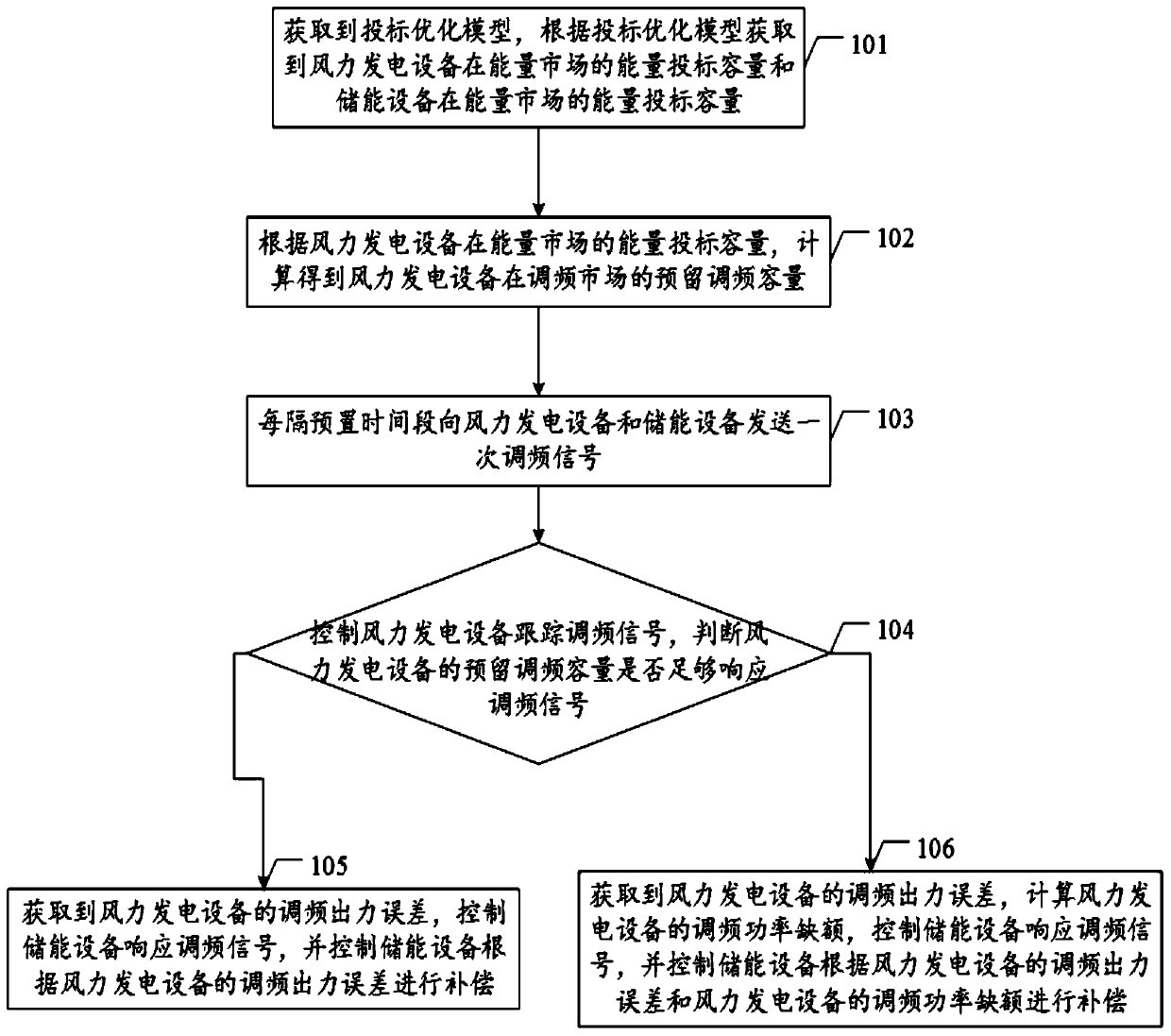 Wind-storage combined frequency regulation operation model and multi-market bidding and control method and system