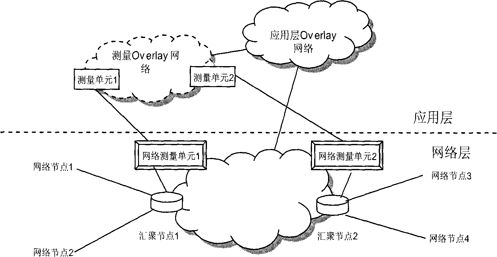 Method, device and system for measuring network performance between Overlay nodes