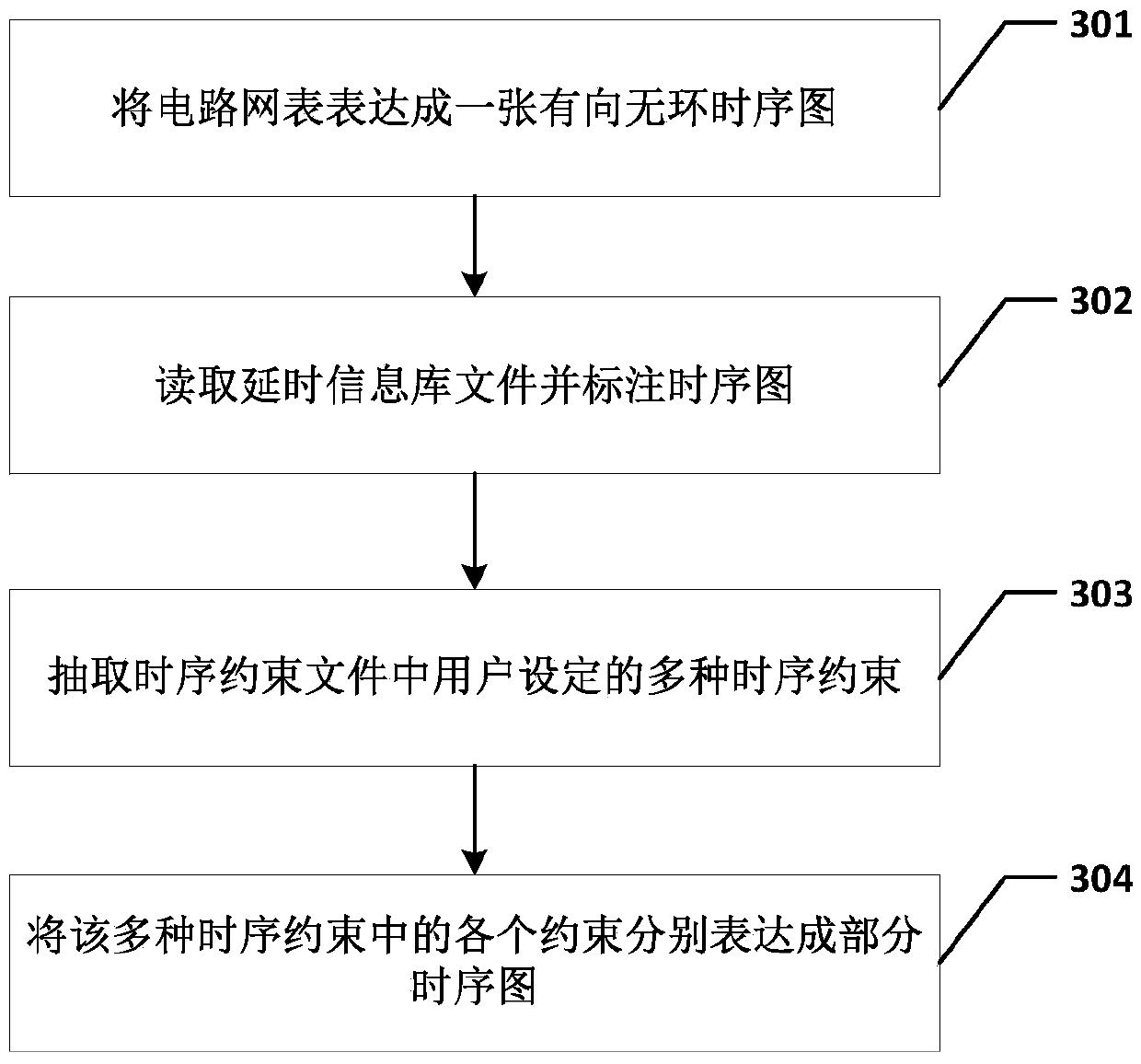 A memory optimization type static time sequence analysis method and system