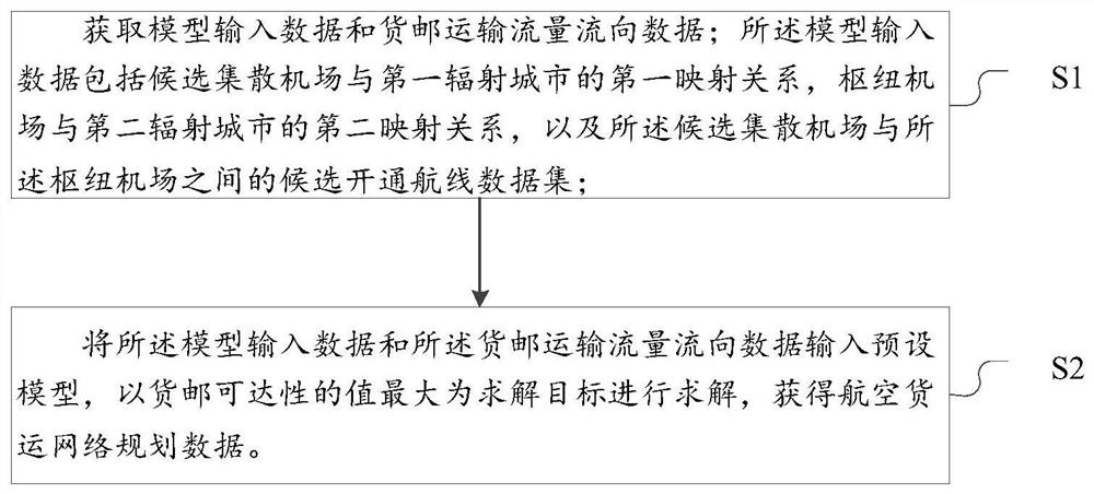 Planning method and system of air freight network, electronic equipment and storage medium