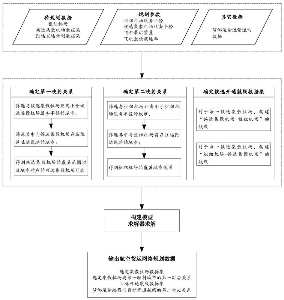 Planning method and system of air freight network, electronic equipment and storage medium