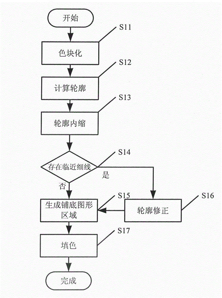 Printing bottoming method and device adopting same