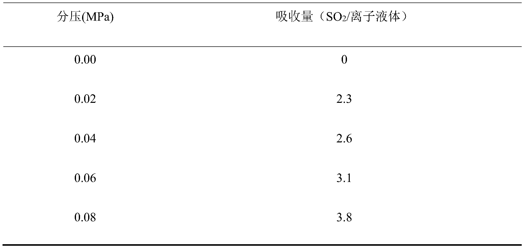 Sulfur dioxide gas collection medium