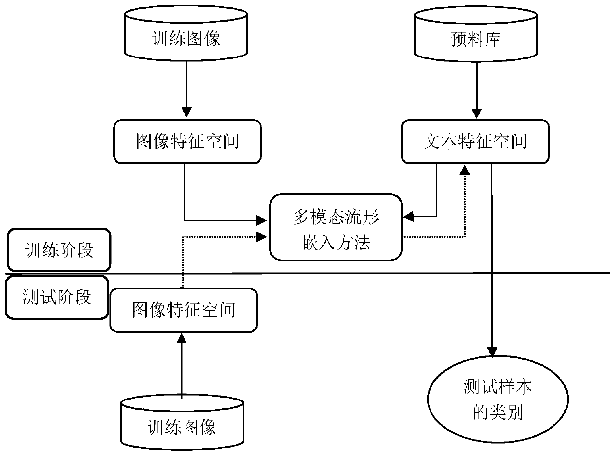 Multimodal Manifold Embedding Method for Zero-Shot Learning