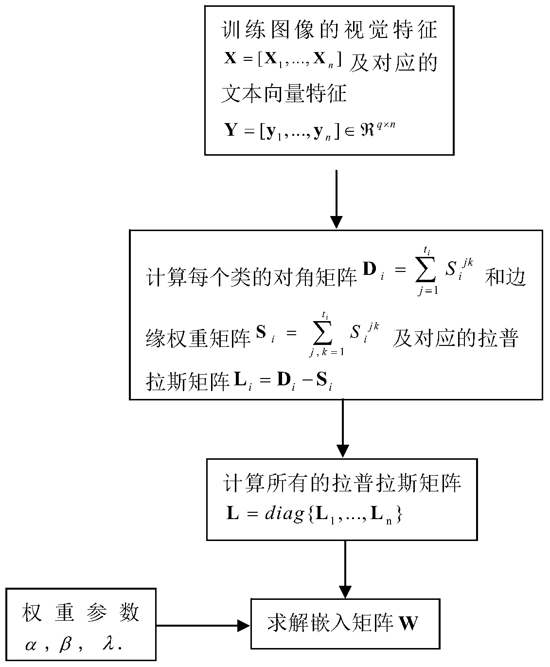 Multimodal Manifold Embedding Method for Zero-Shot Learning