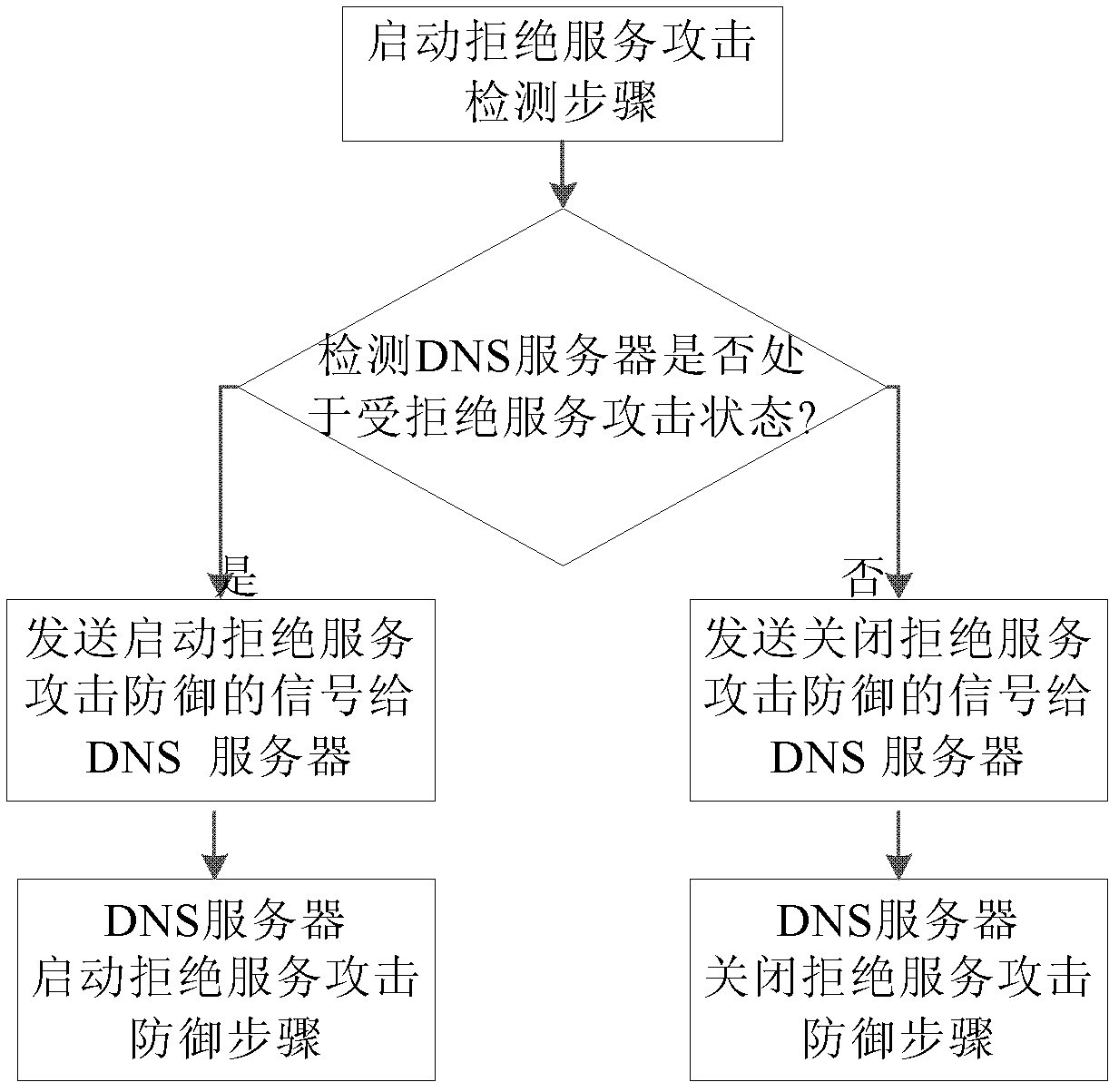 Prevention method and device for domain name system (DNS) denial of service