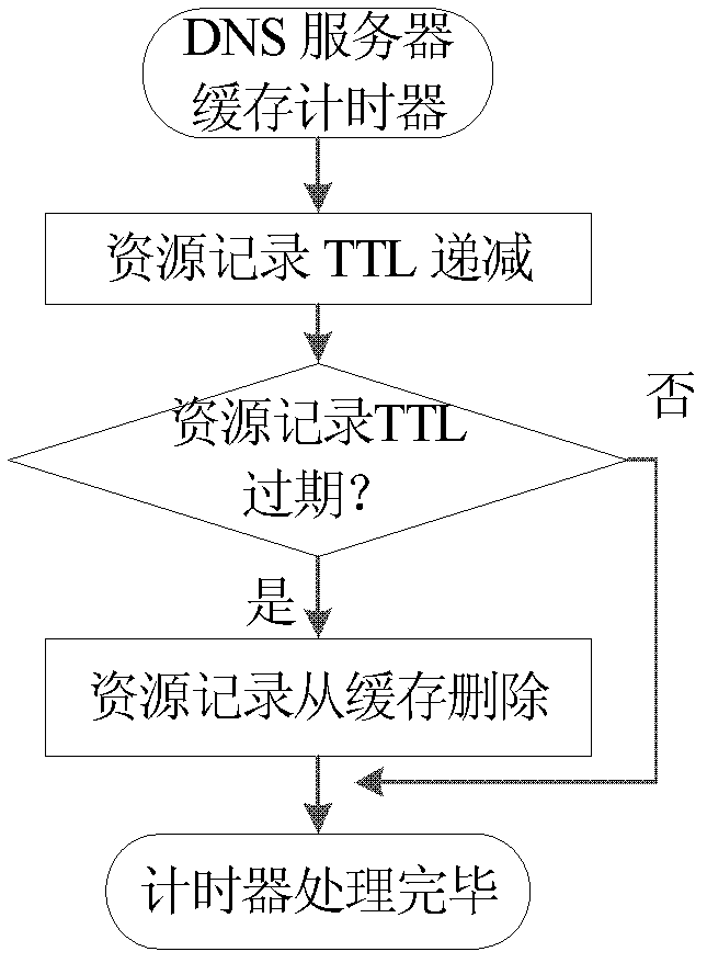 Prevention method and device for domain name system (DNS) denial of service
