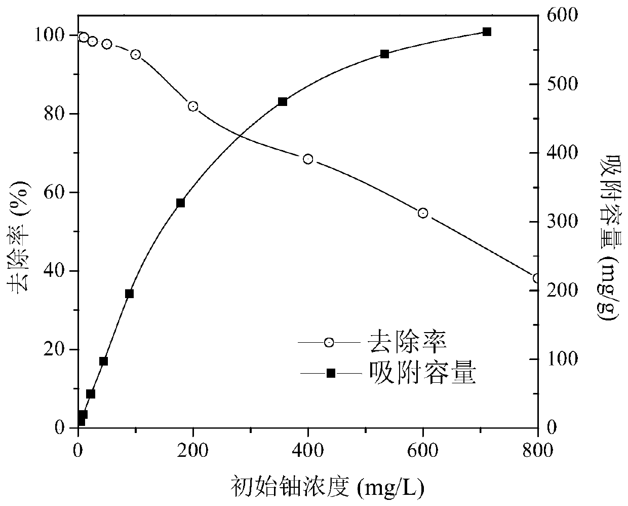 Preparation method and application of three-dimensional porous algae-based/chitosan aerogel used for uranium-bearing wastewater treatment