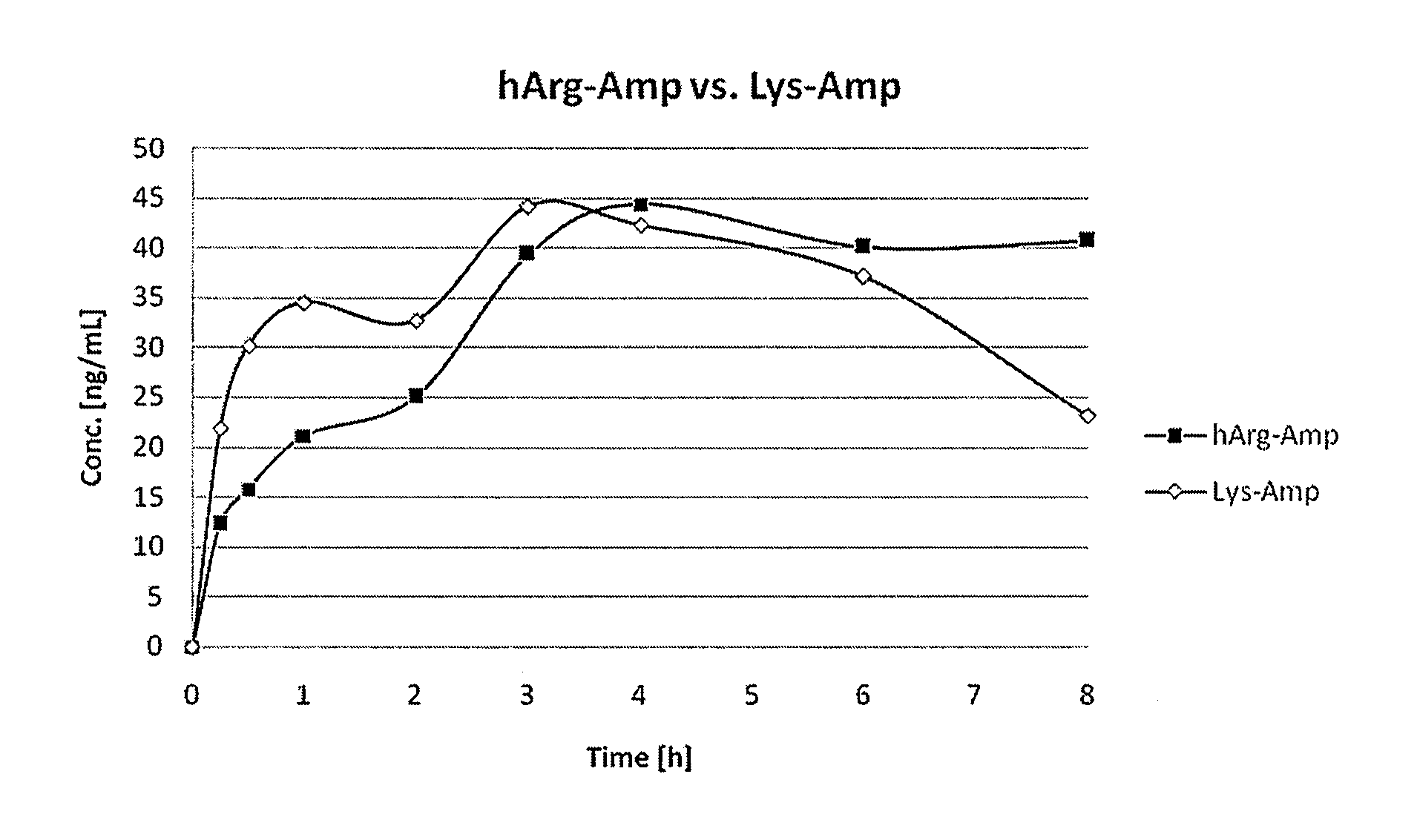 Non-standard amino acid conjugates of amphetamine and processes for making and using the same
