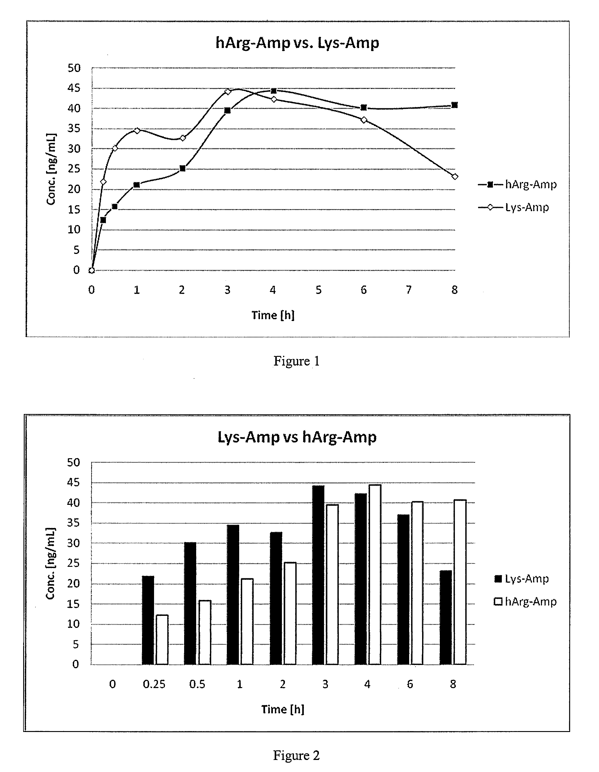 Non-standard amino acid conjugates of amphetamine and processes for making and using the same