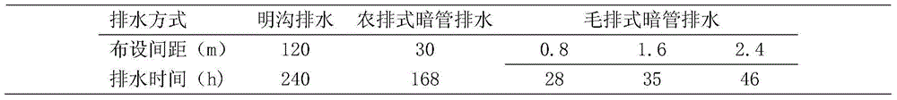 Capillary drainage type buried pipe drainage method under shallow buried condition