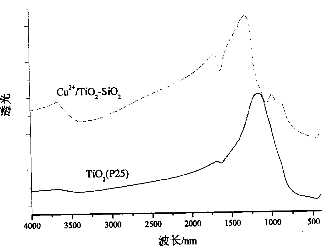 Method for preparing nano-catalyst of Cu2+/TiO2-SiO2