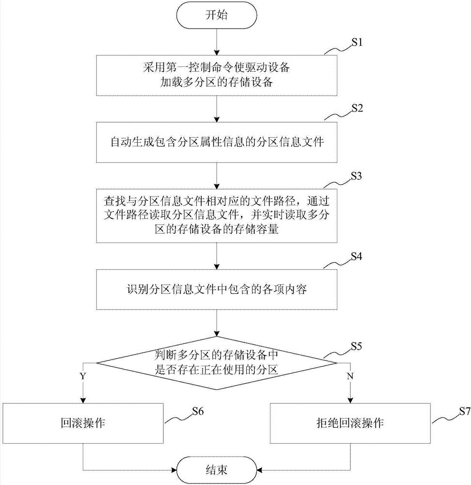 Method and system for rolling back in Linux system after failure of uninstalling of multi-partition storage equipment