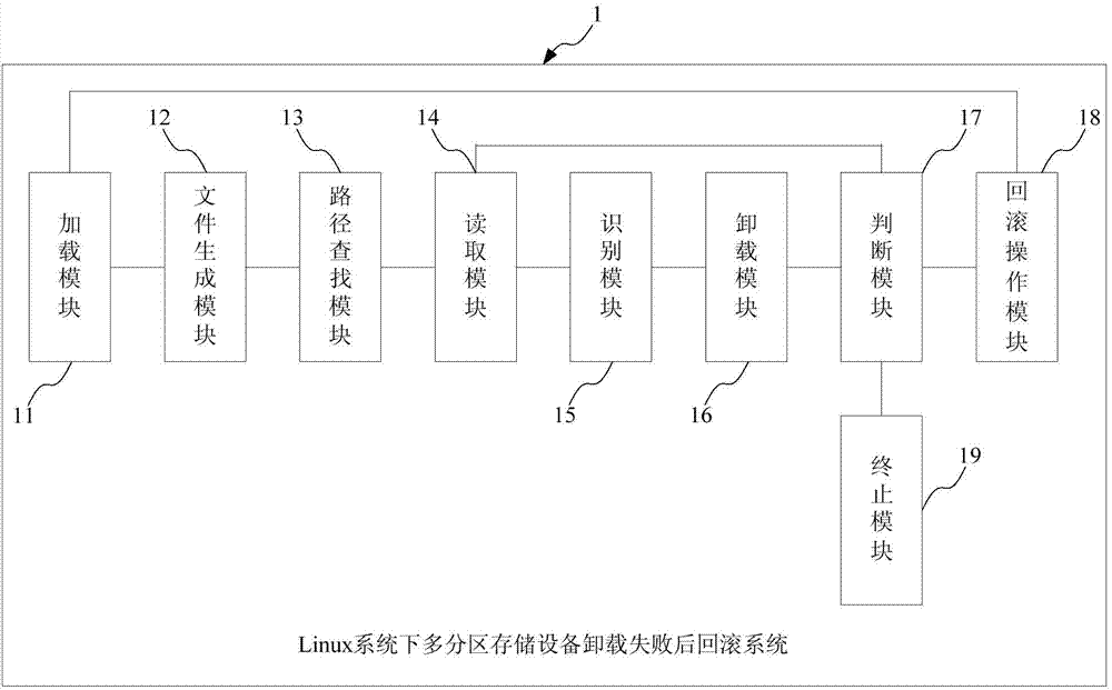 Method and system for rolling back in Linux system after failure of uninstalling of multi-partition storage equipment