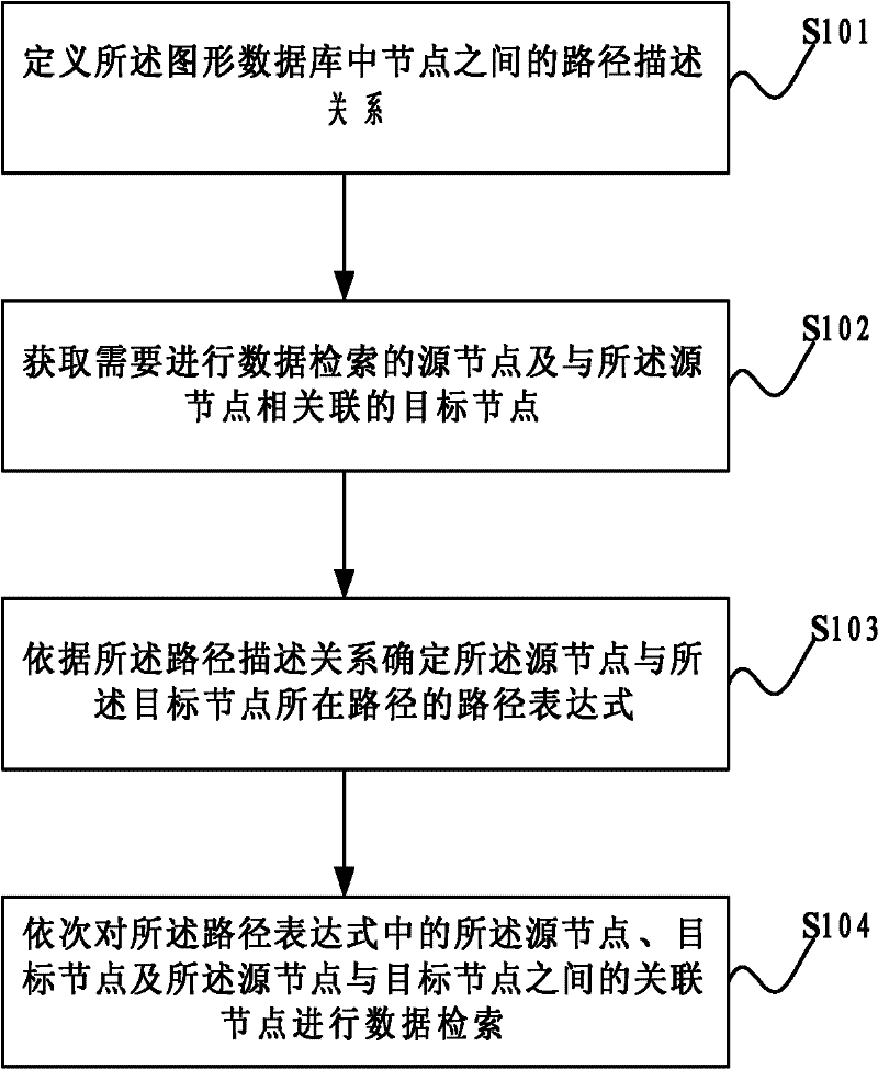 Method and system for retrieving node data in graphic database
