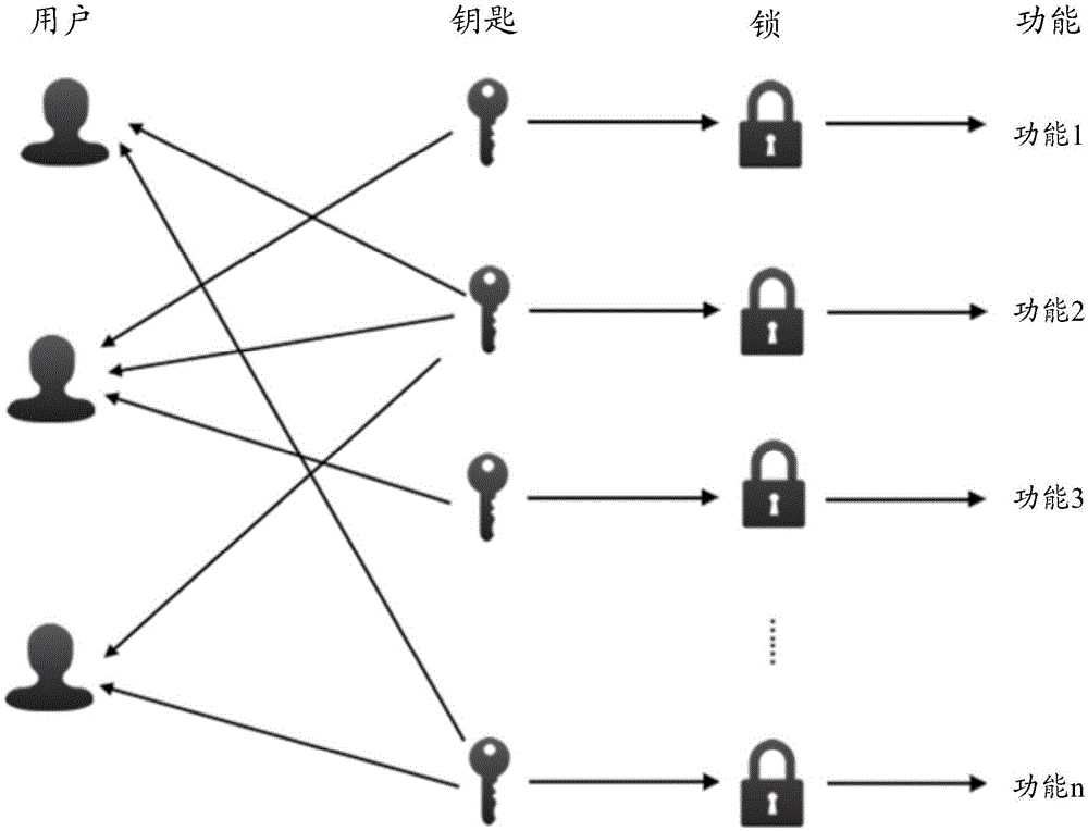 Storage resource management method and system based on multi-user rights