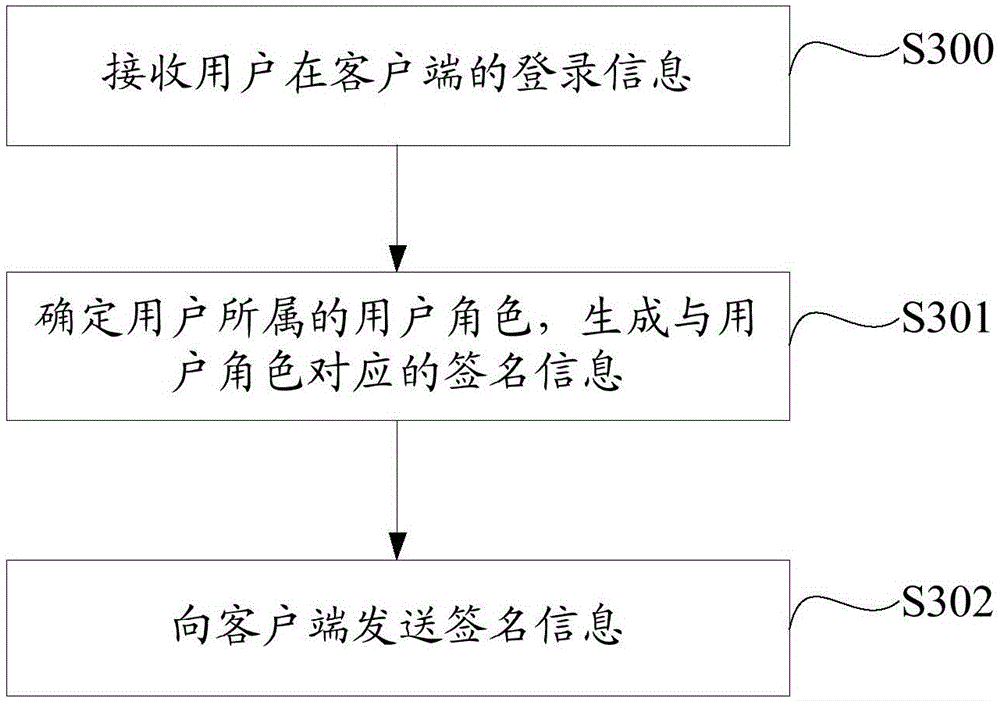 Storage resource management method and system based on multi-user rights