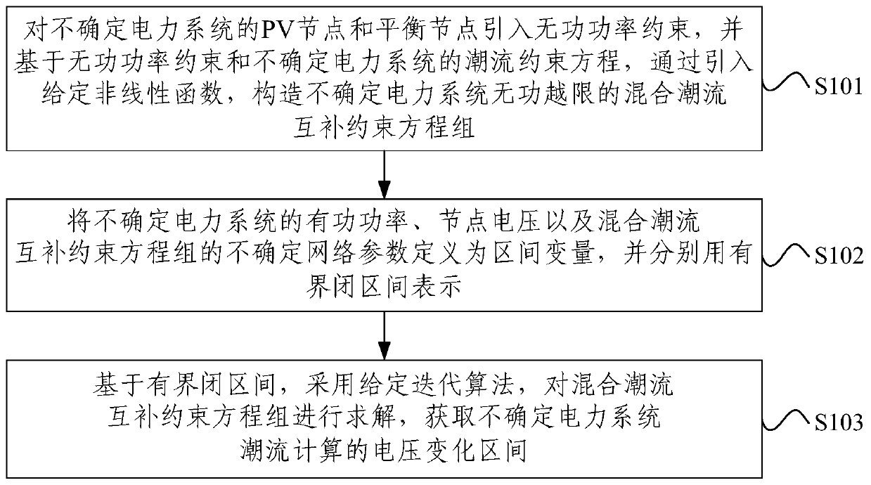Power flow calculation method of uncertain power system