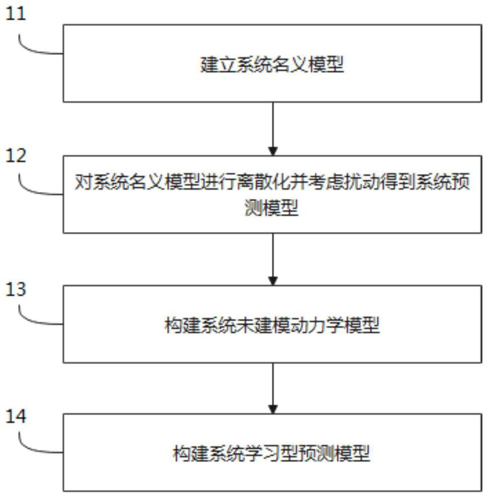 Learning type path tracking prediction control method for automatic driving vehicle