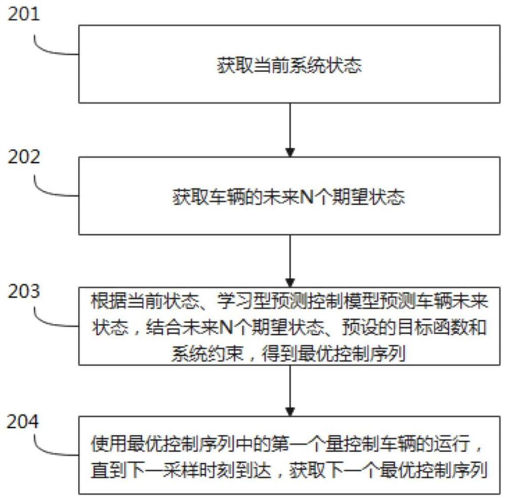 Learning type path tracking prediction control method for automatic driving vehicle