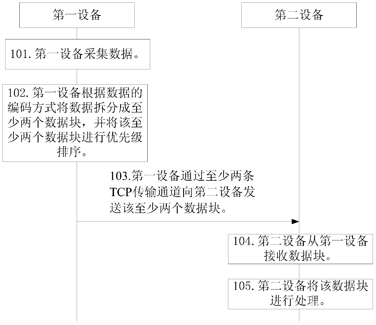 Data transmission method and related equipment