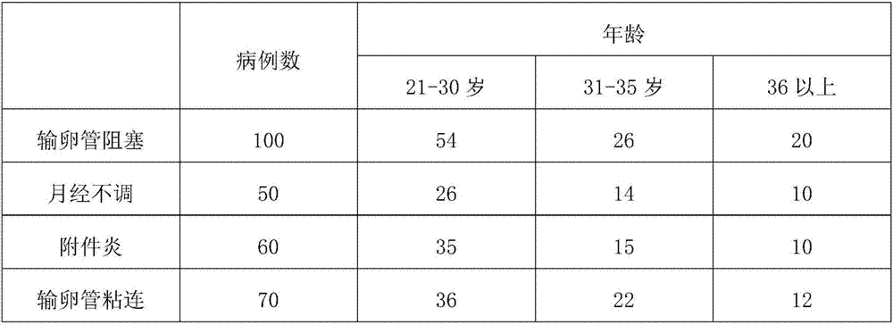 Traditional Chinese medicine composition for treating infertility and preparation method thereof