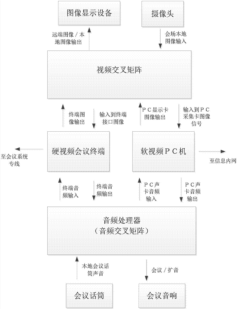 Power software and hardware video conference interconnected device and method