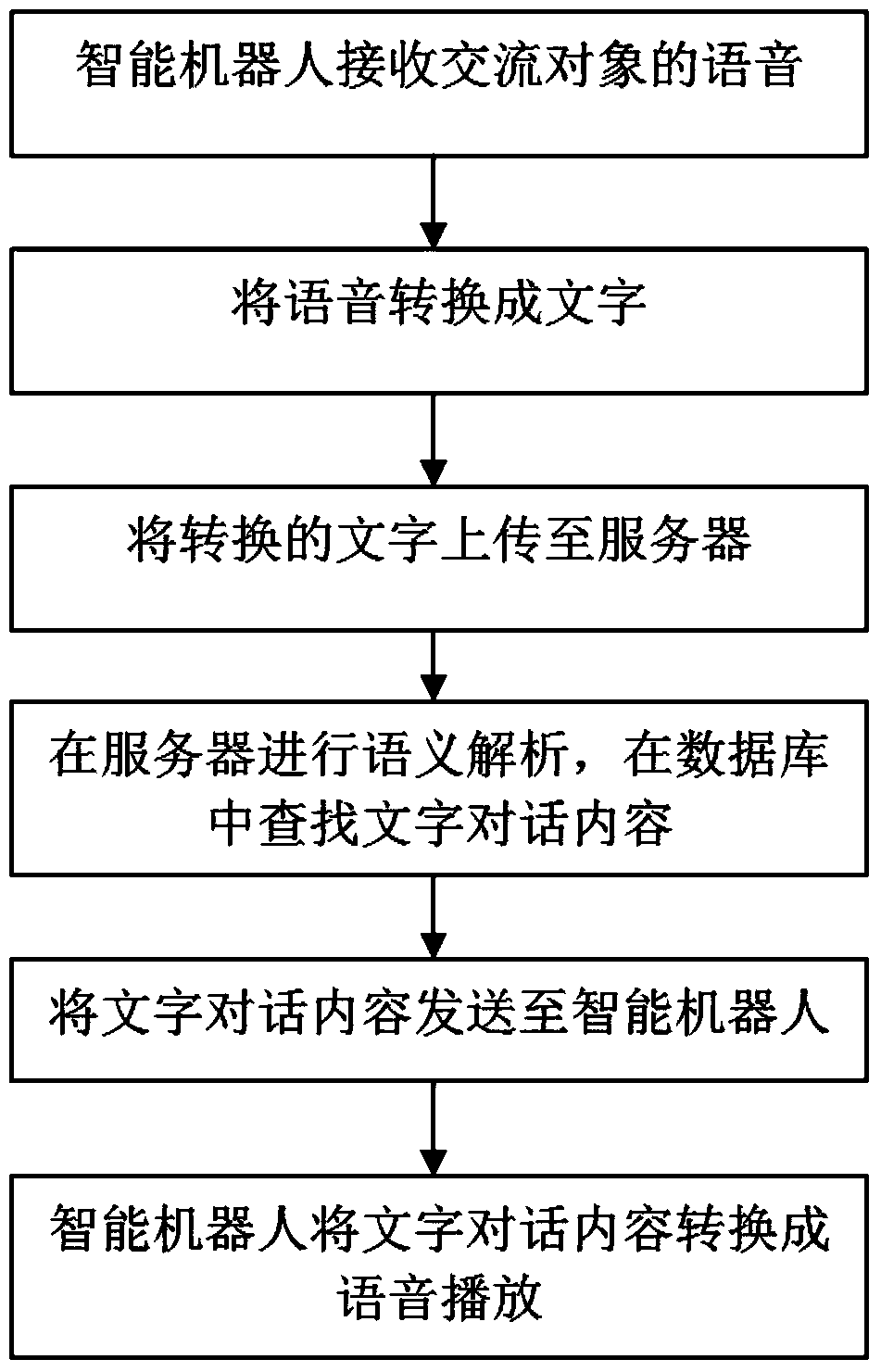 A method for automatic voice interaction of intelligent robot