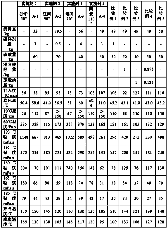 Asphalt warm mix agent, its preparation method and application