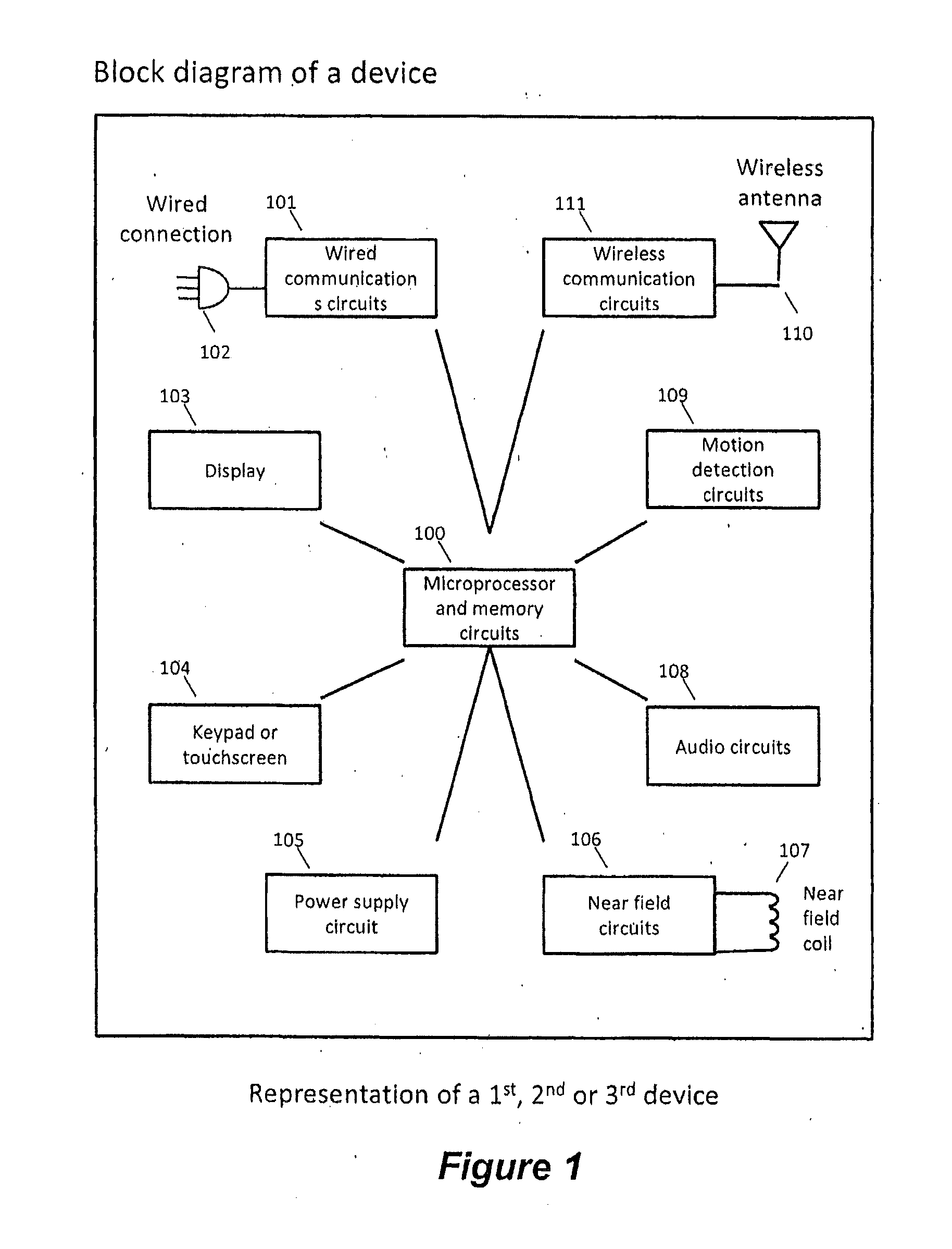 Method and apparatus for forming associations and communicating between devices