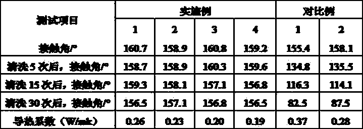 Preparation method of waterproof composite fabric