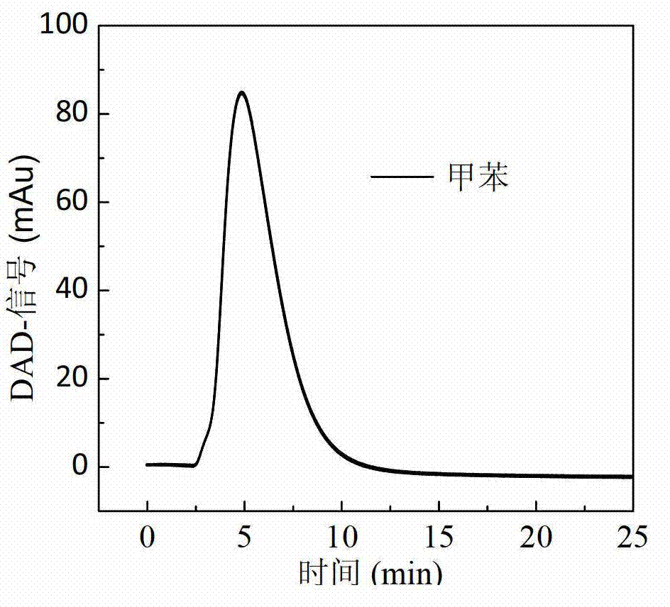 Method of obtaining preserved thermodynamic parameter and the adsorption isotherm of organic compound on carbon nano tube