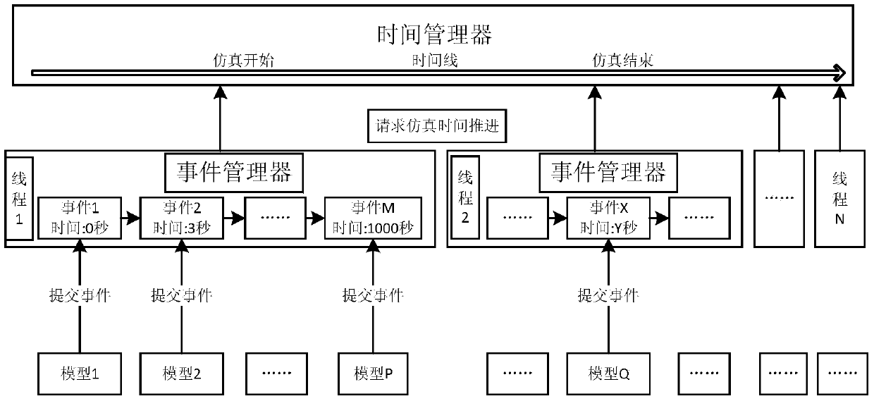 Discrete Event Parallel Simulation and Time Synchronization Method Based on Multitask