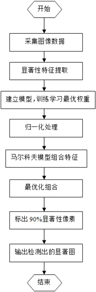 Multi-feature-based saliency detection method