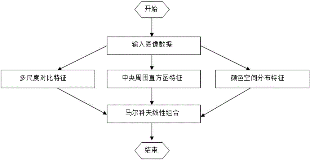 Multi-feature-based saliency detection method