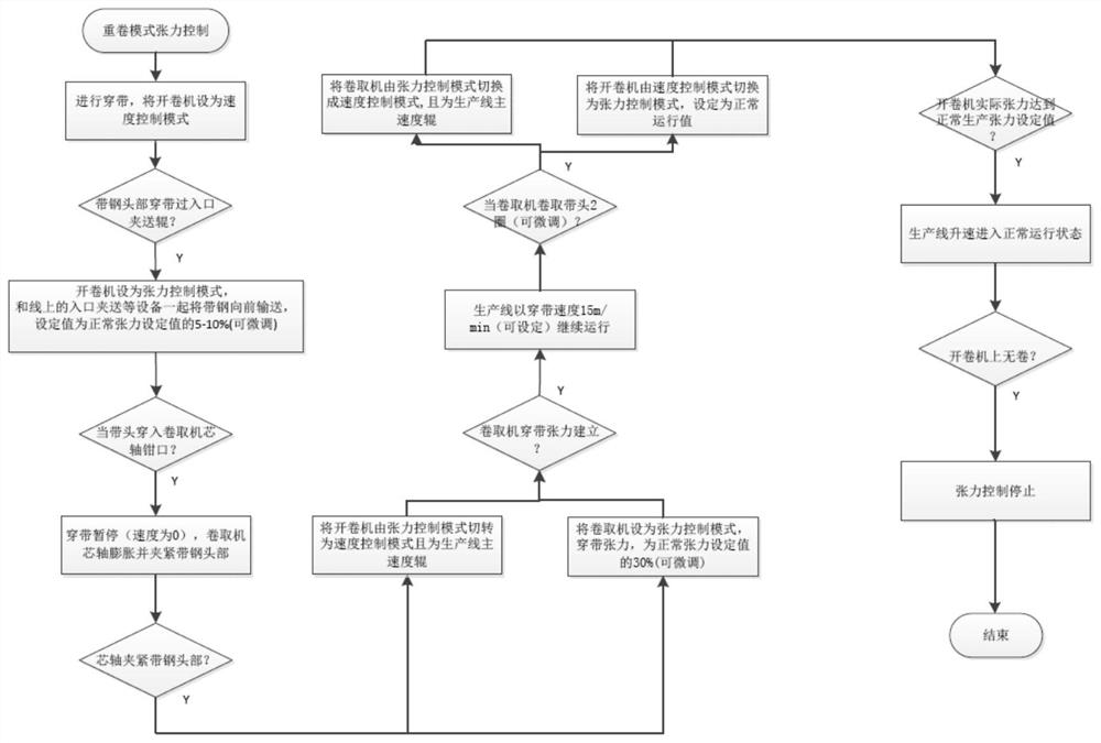 A tension control method for leveling and decoiling unit