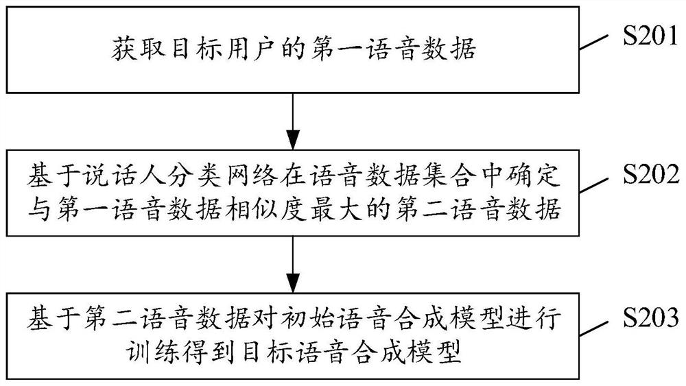 Voice synthesis model training method and device, storage medium and electronic equipment