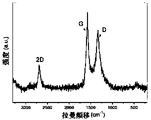 Preparation of high-quality graphene with plant film layer and preparation method thereof