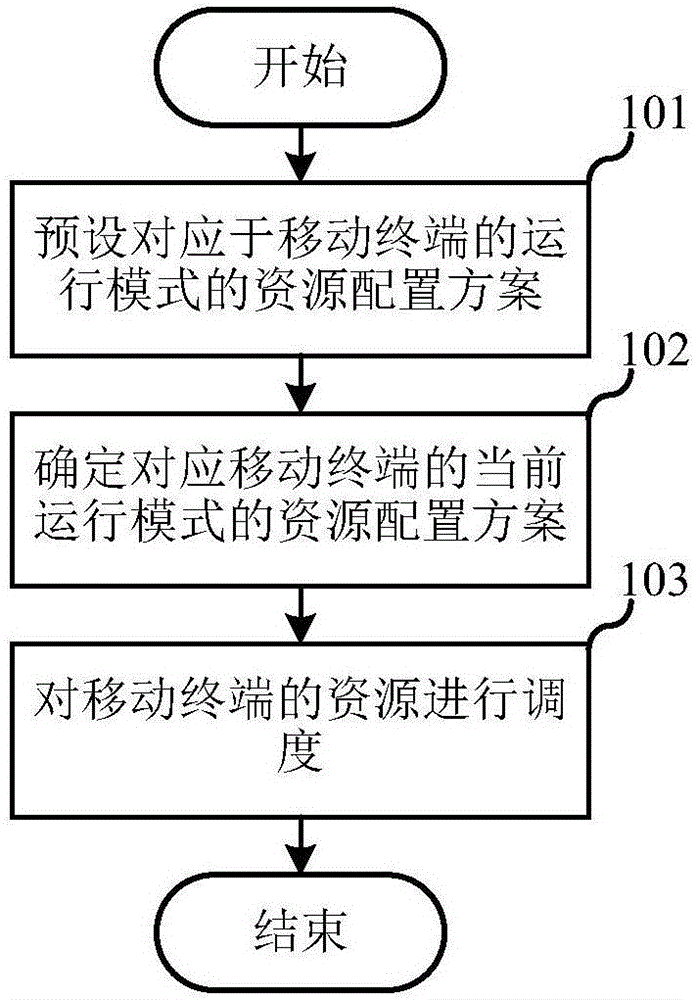 Resource scheduling method for mobile terminal and mobile terminal