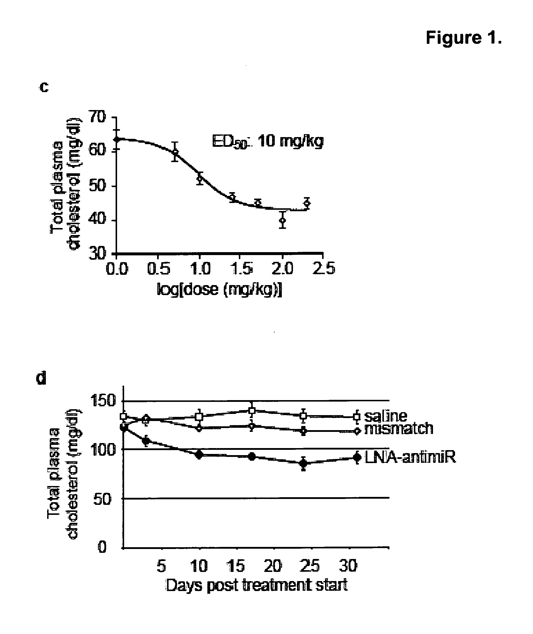 Pharmaceutical Compositions for Treatment of MicroRNA Related Diseases