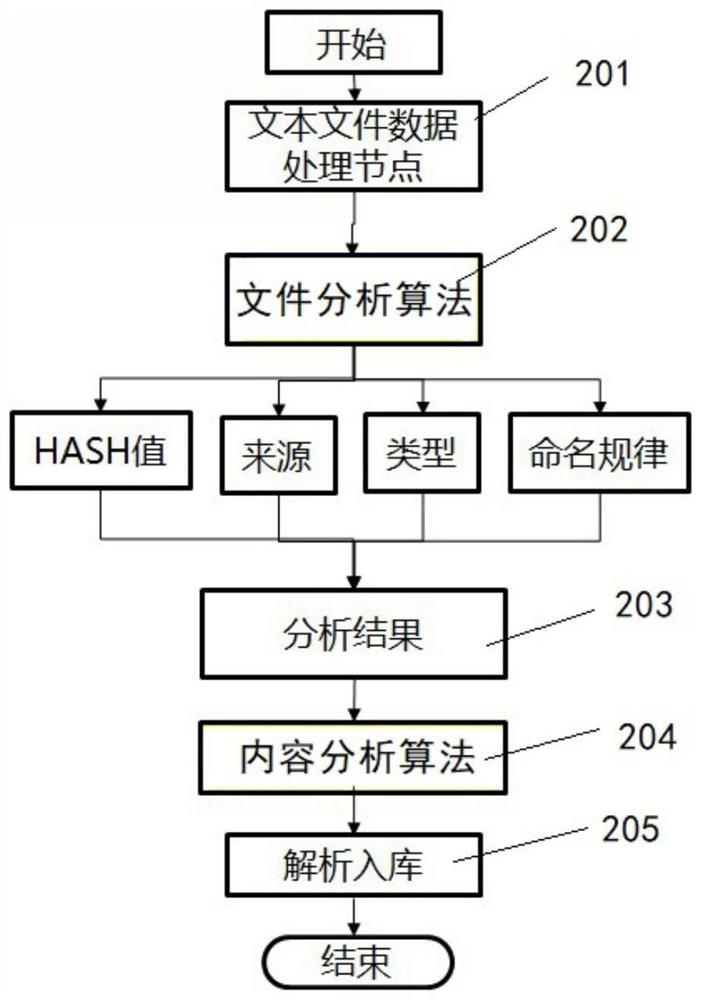 A method and system based on text data reading