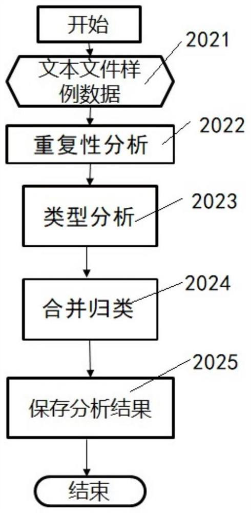 A method and system based on text data reading